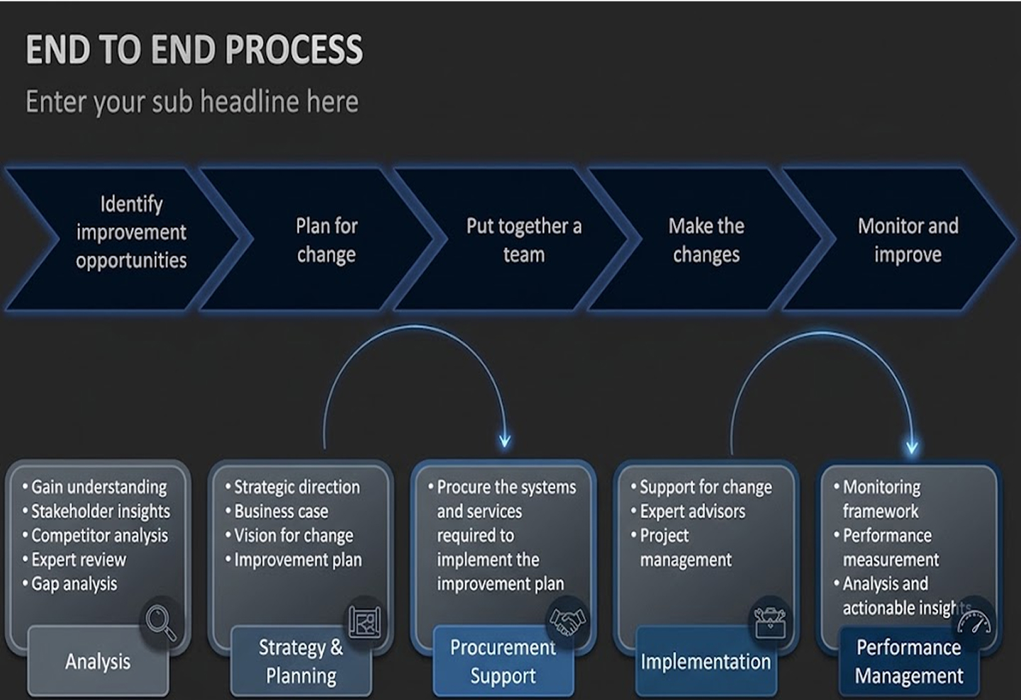 End-to-End Process Automation